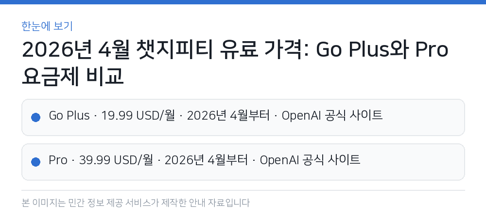 2026년 4월 챗지피티 유료 가격: Go Plus와 Pro 요금제 비교 한눈에 보기