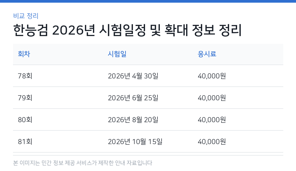 한능검 2026년 시험일정 및 확대 정보 정리 비교 정리