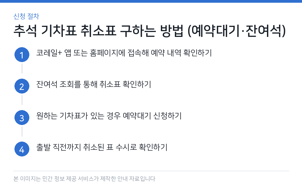 추석 기차표 취소표 구하는 방법 (예약대기·잔여석) 신청 절차