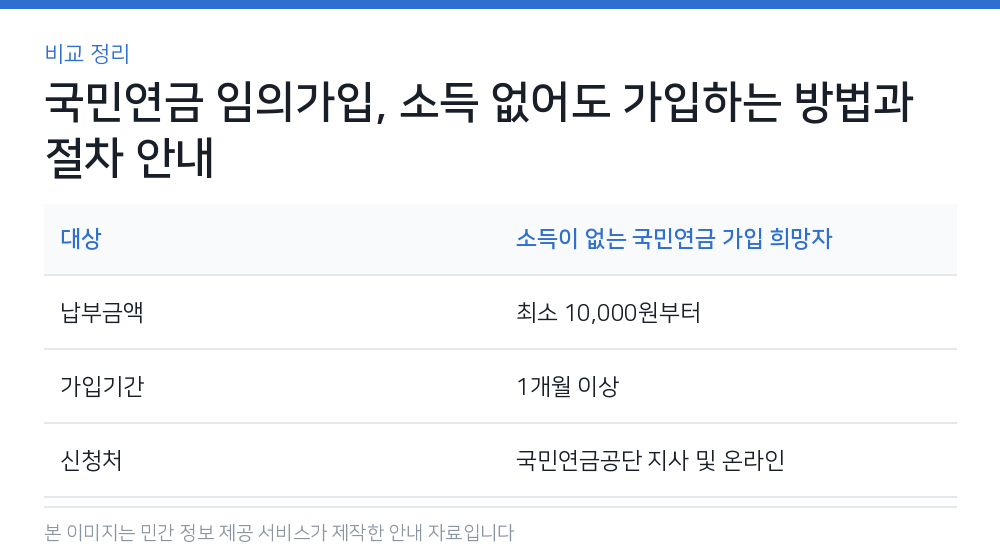 국민연금 임의가입, 소득 없어도 가입하는 방법과 절차 안내 비교 정리
