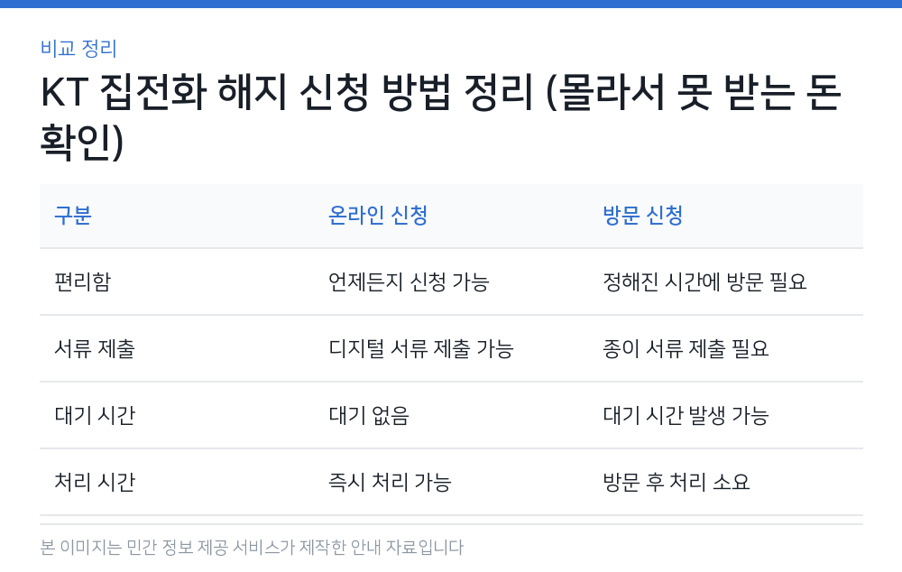 KT 집전화 해지 신청 방법 정리 (몰라서 못 받는 돈 확인) 비교 정리