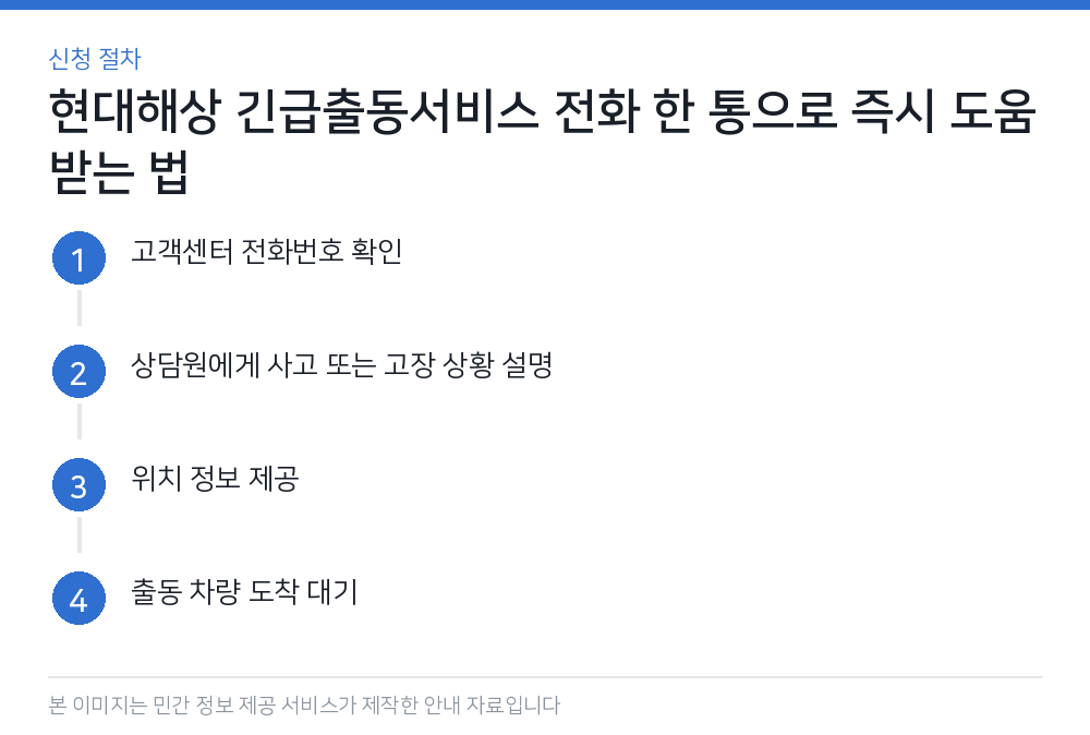 현대해상 긴급출동서비스 전화 한 통으로 즉시 도움받는 법 신청 절차
